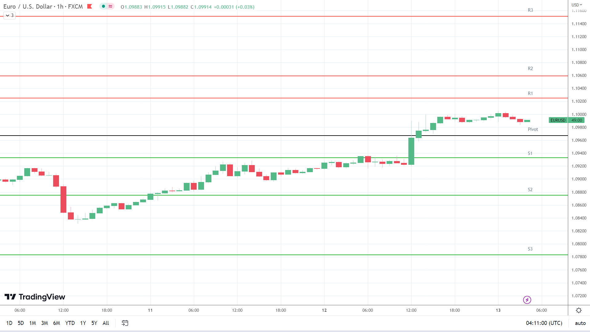 EUR/USD resistance levels in play above the pivot.