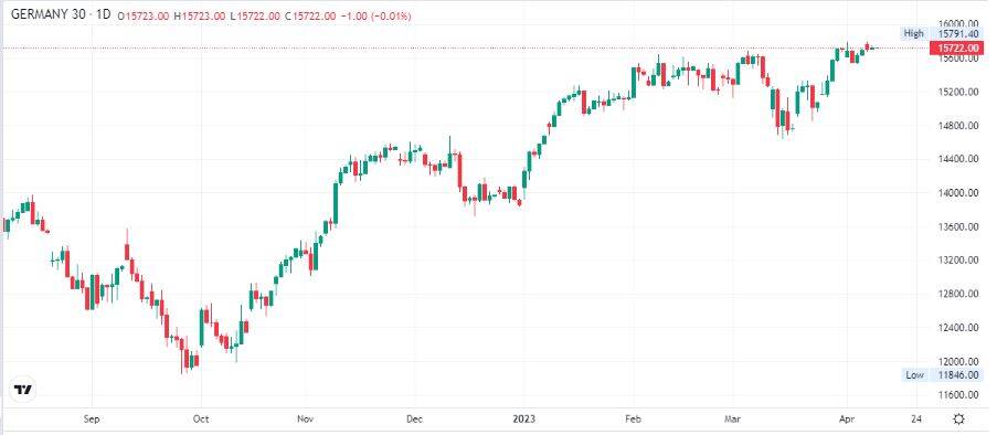 Dax Stock Price Today