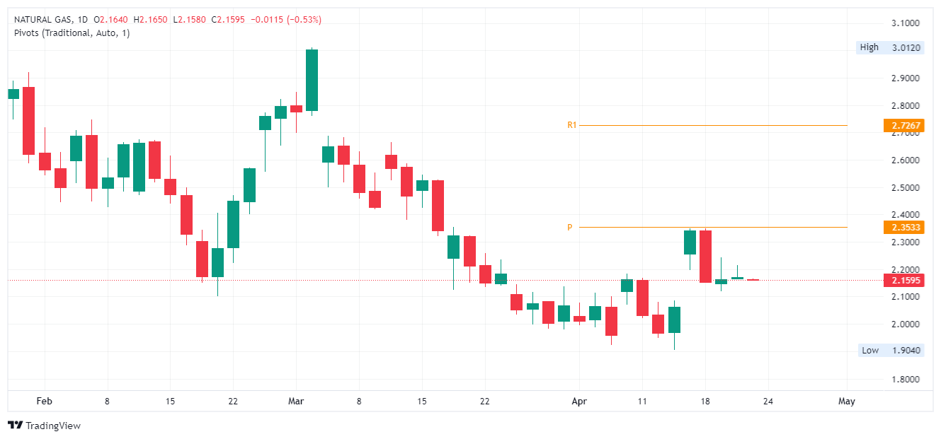 Natural Gas Forecast: Surplus Concerns Weigh Despite Cold Front | FXEmpire