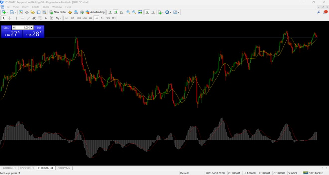 Charting on the MetaTrader 4 Platform