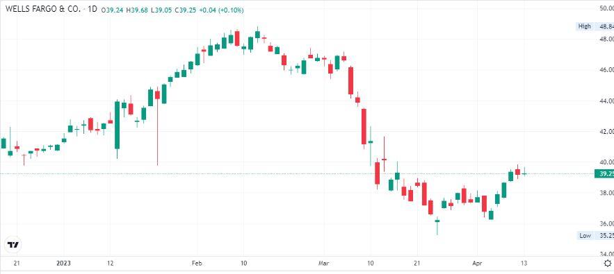 Nasdaq 100, Dow Jones, S&P 500: Slightly Lower Ahead Of JPMorgan Earnings