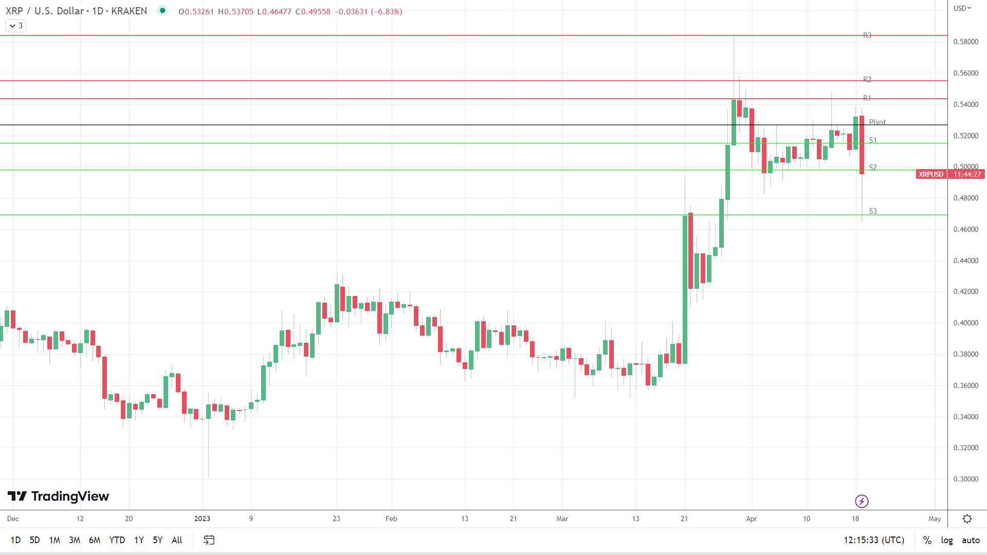 XRP succumbs to broad-based sell-off 