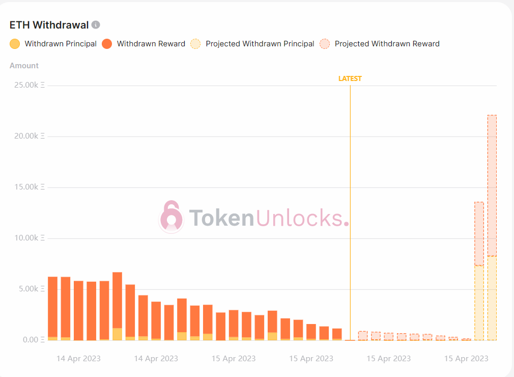 Withdrawal projections are bearish.