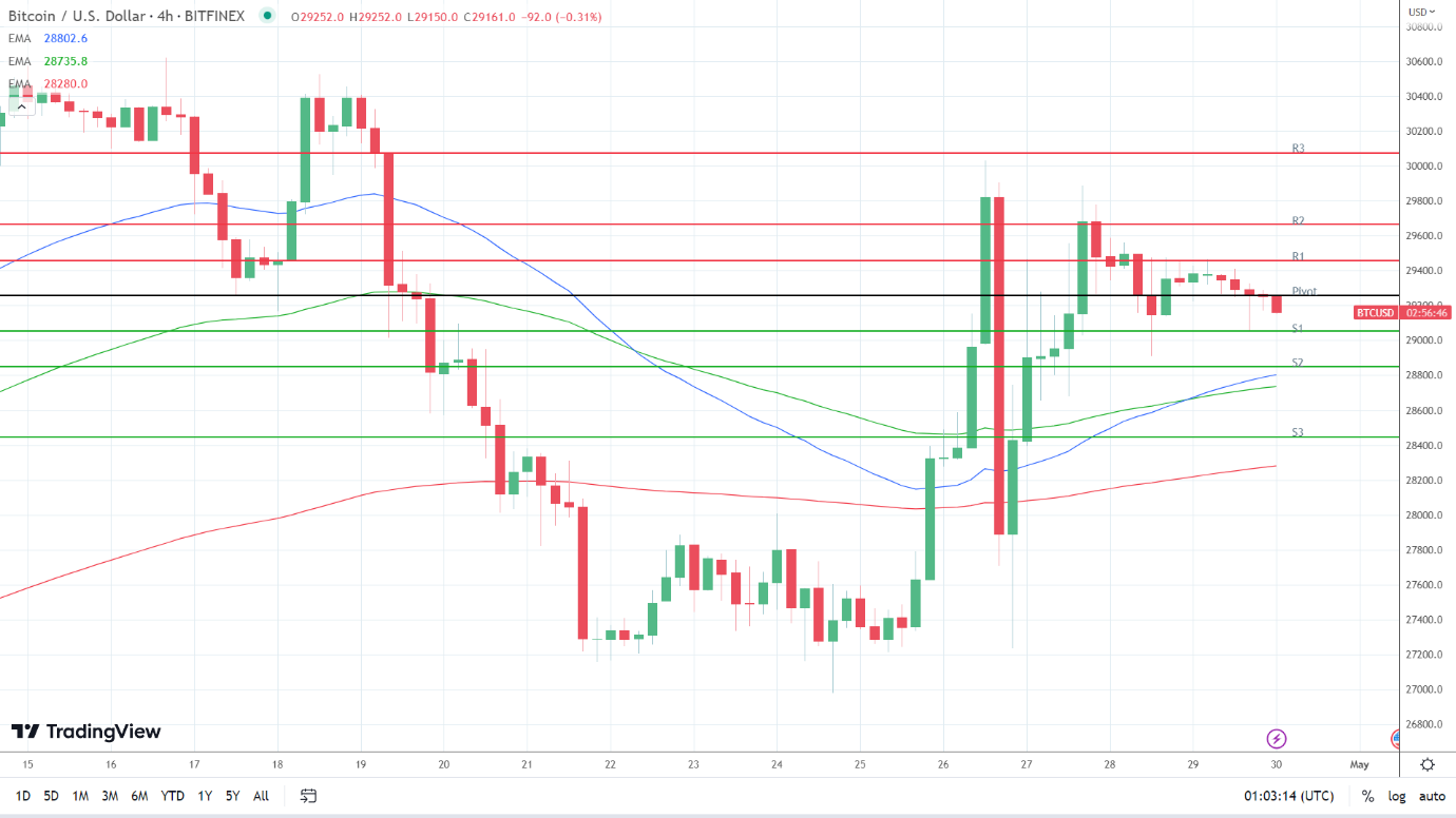 EMAs remain bullish.