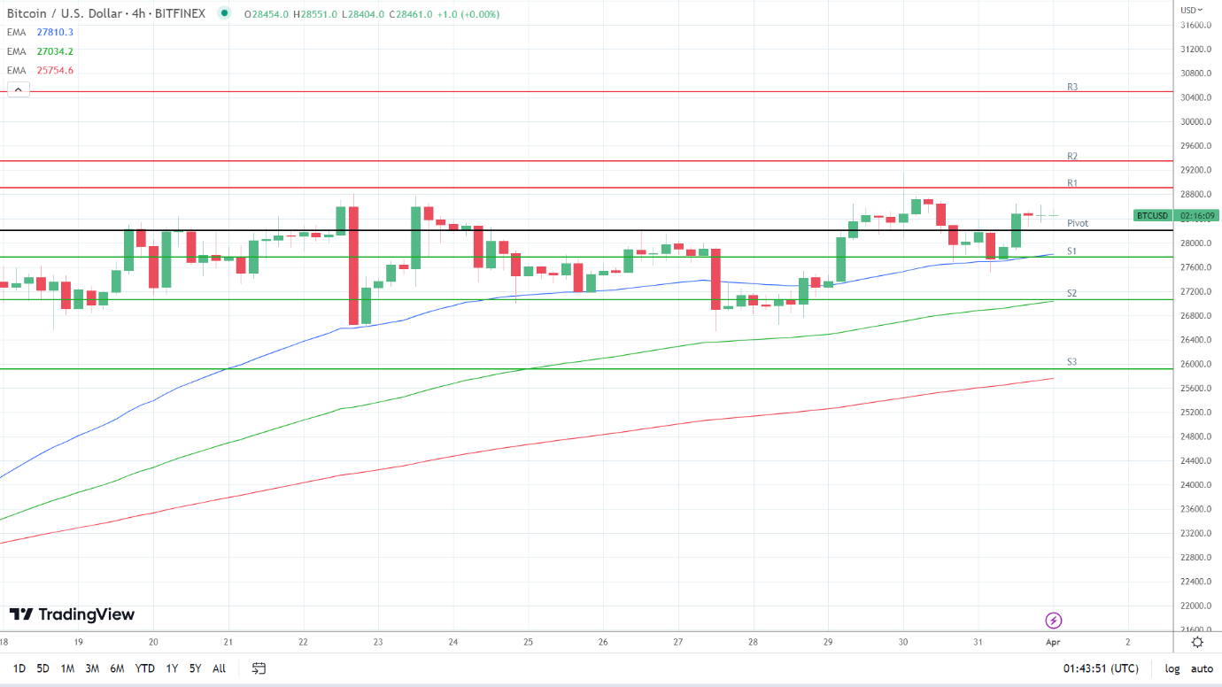 EMAs are bullish.