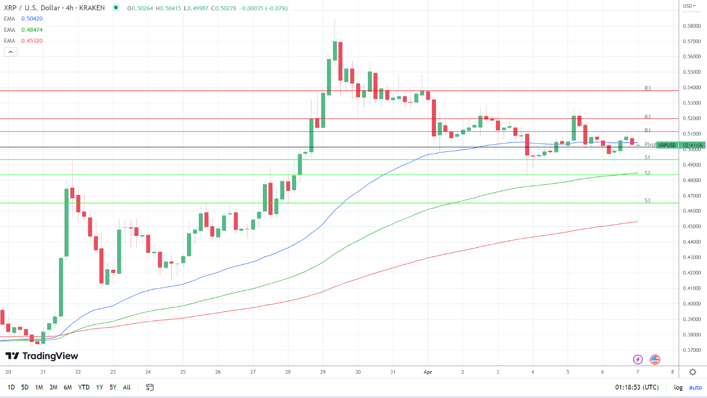 EMAs remain bullish.