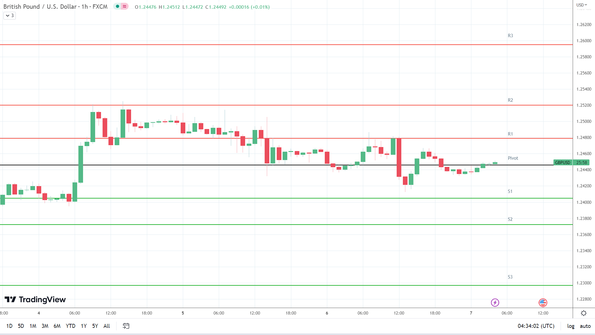 GBP to USD resistance levels in play above the pivot.