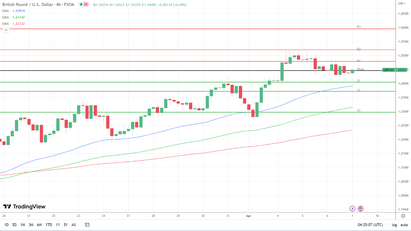 EMAs are bullish.