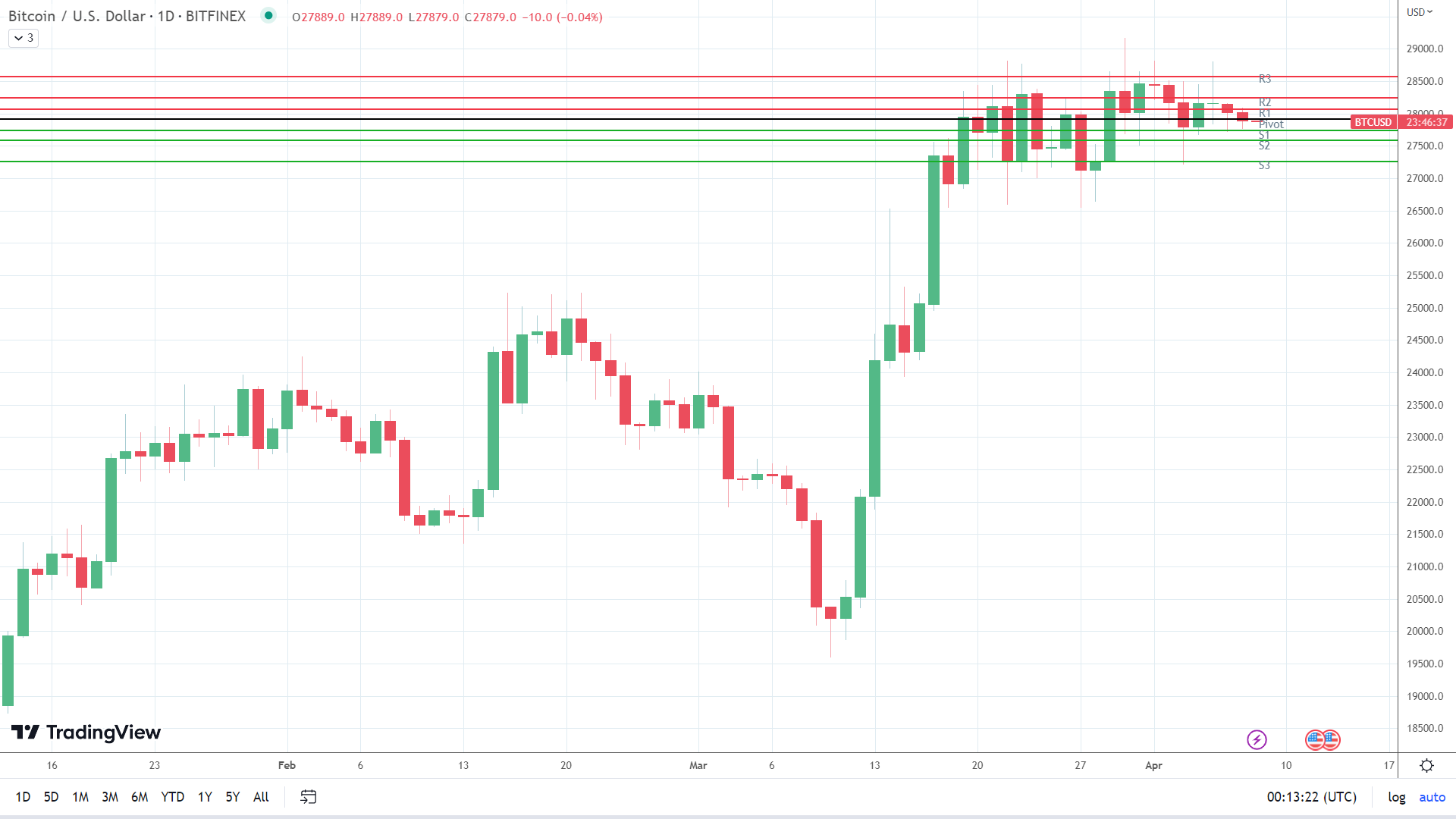 BTC sees red.