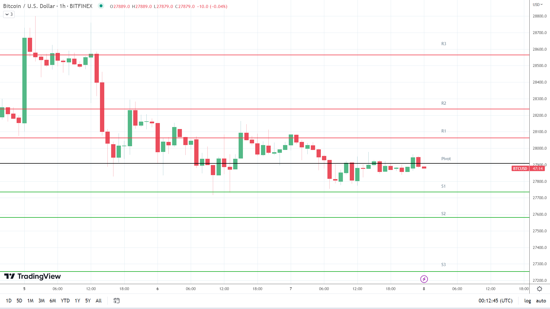 BTC support levels in play below the pivot.