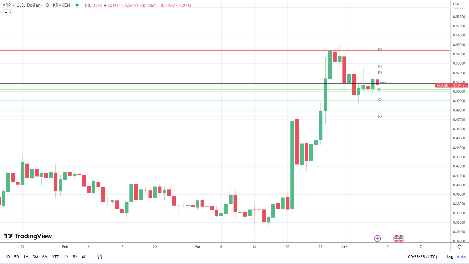 XRP sees red.