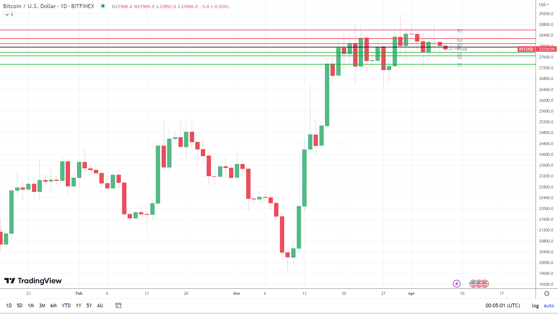 BTC range-bound.