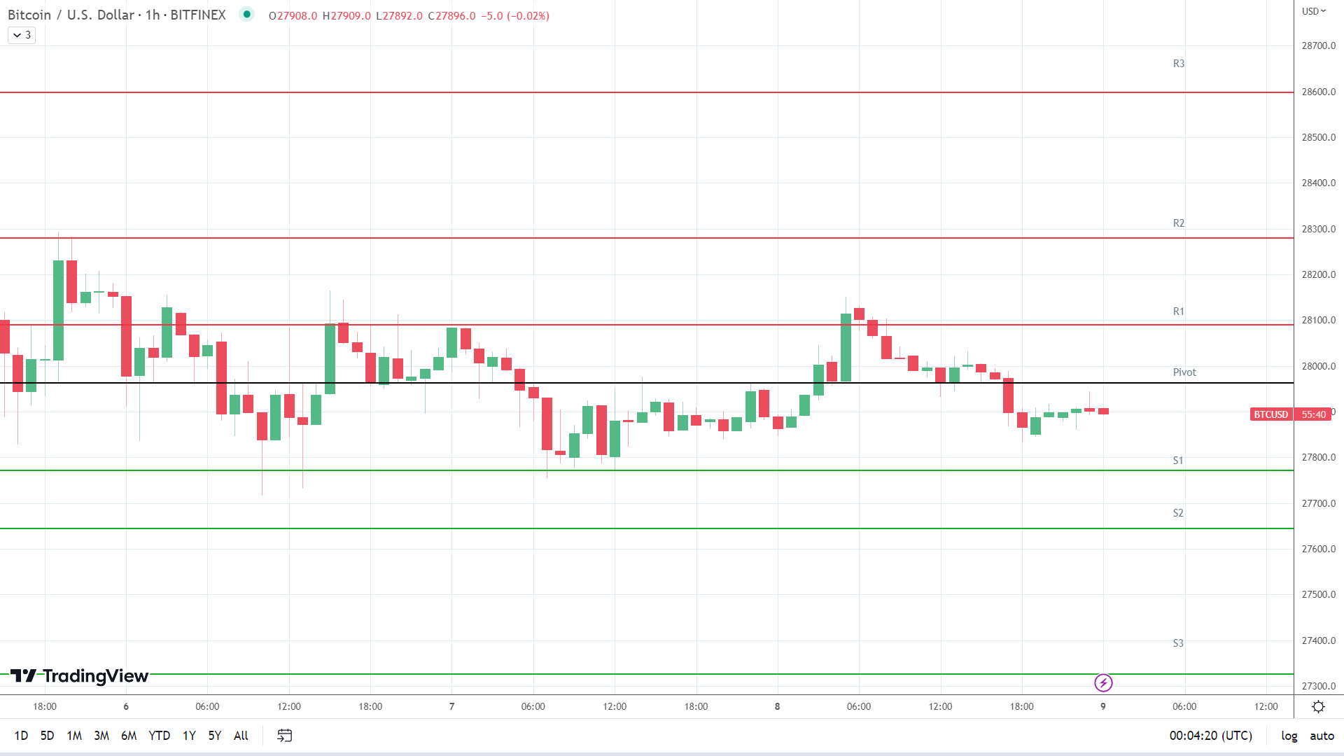 BTC support levels in play below the pivot.