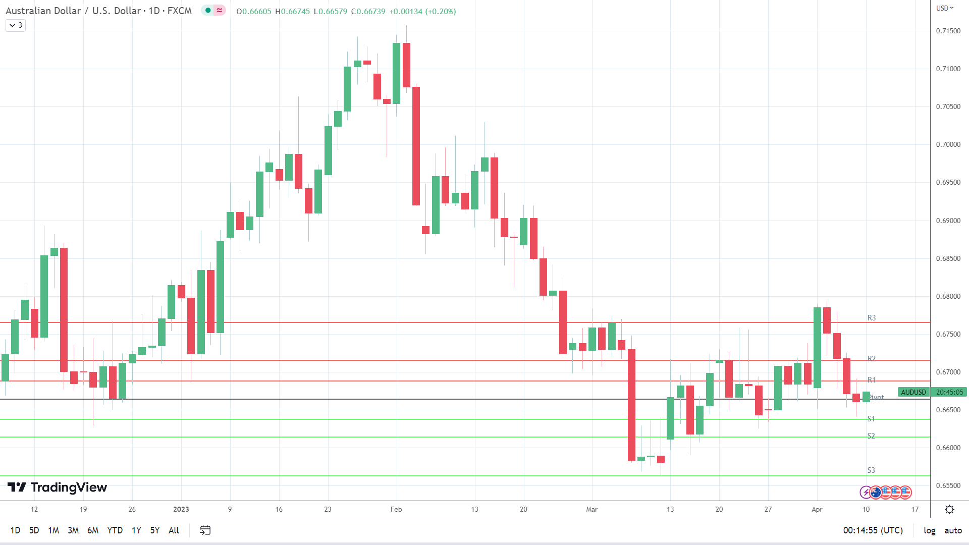 AUD/USD makes an early move.