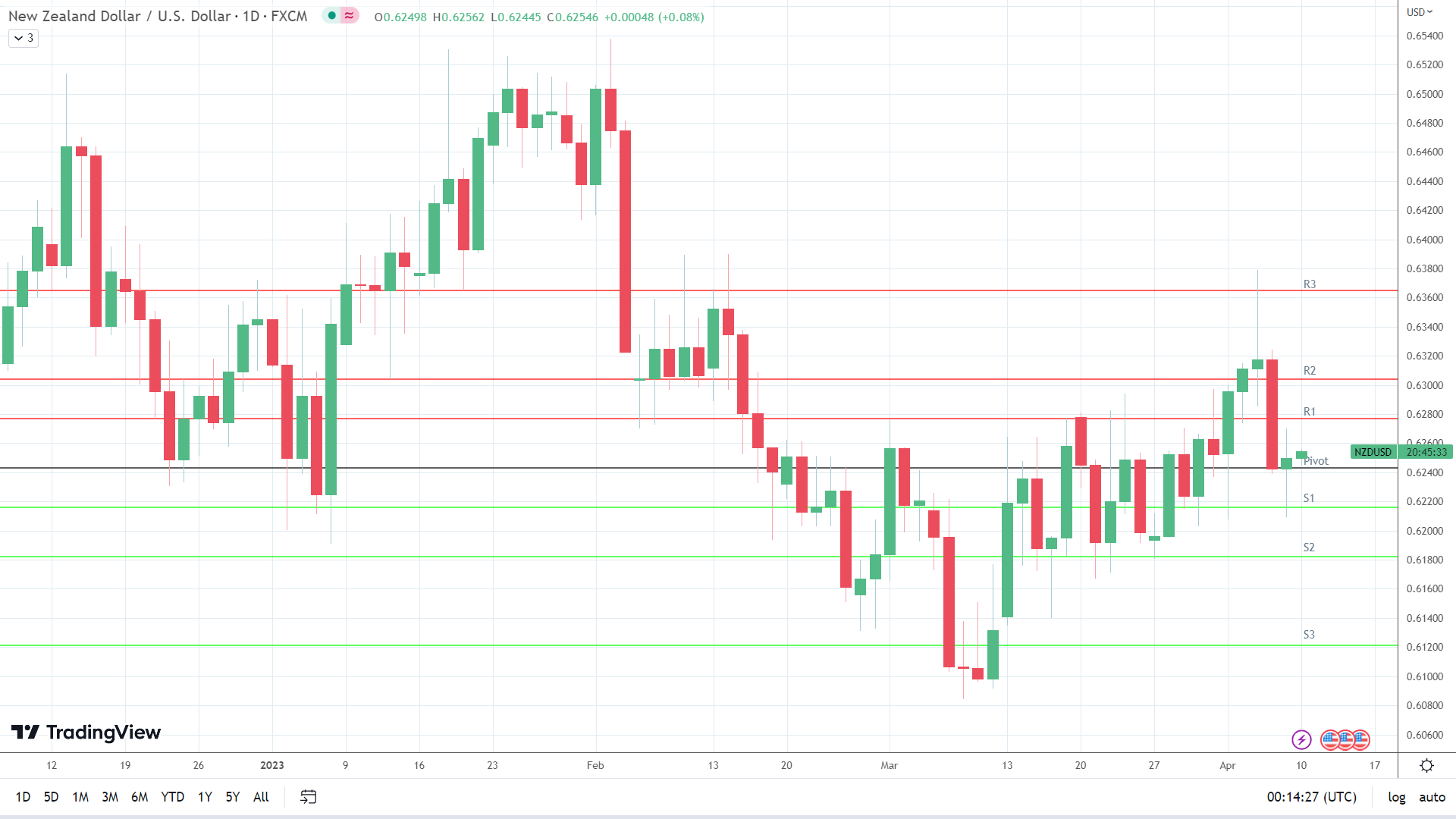 NZD/USD finds support.