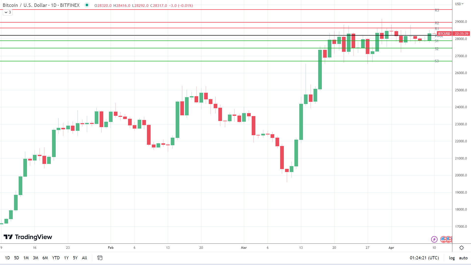 BTC holds steady.