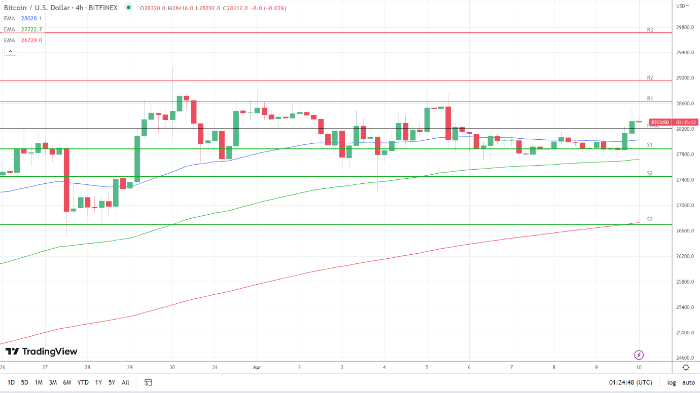 EMAs are bullish.