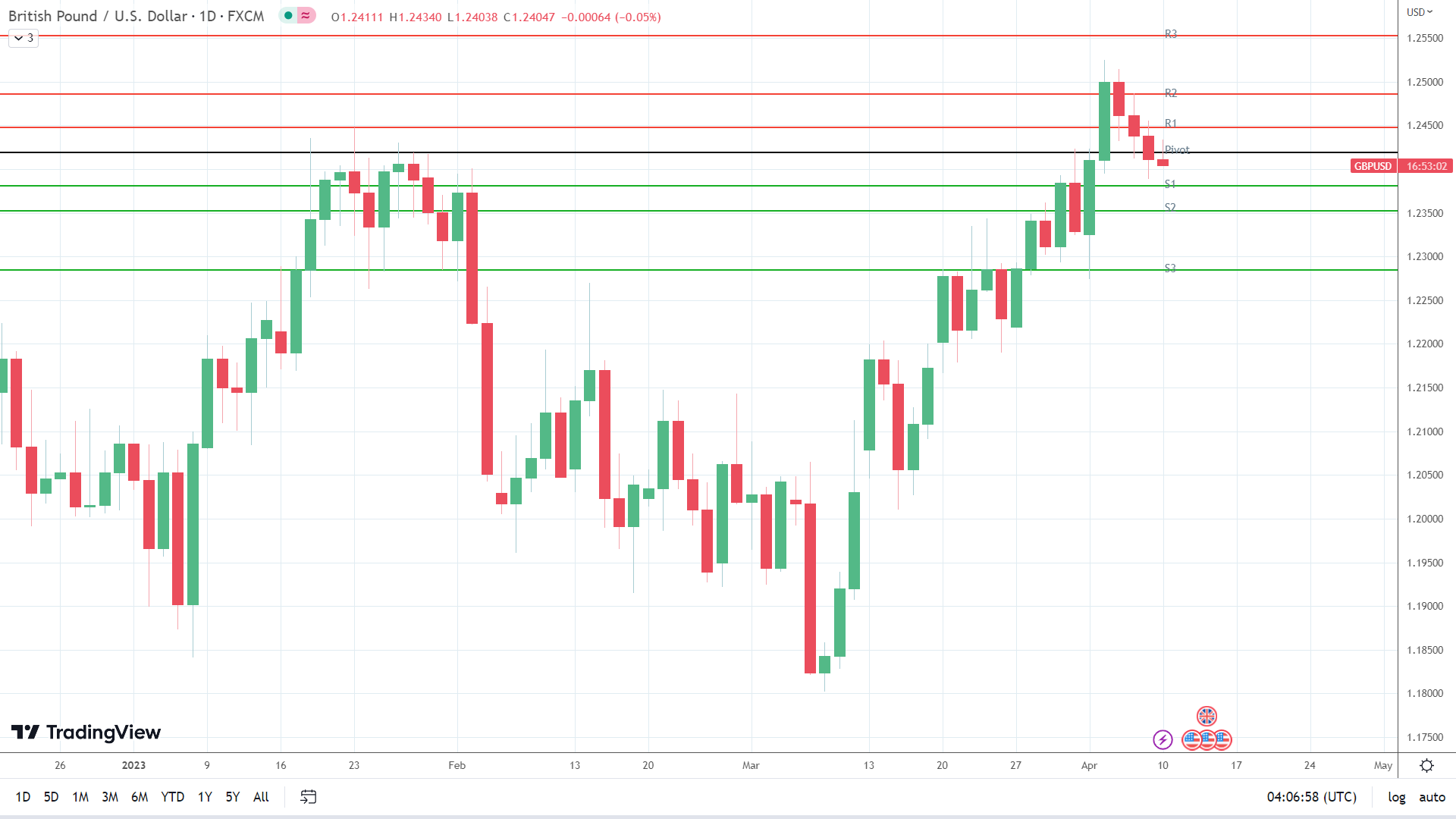 GBP to USD sees red.