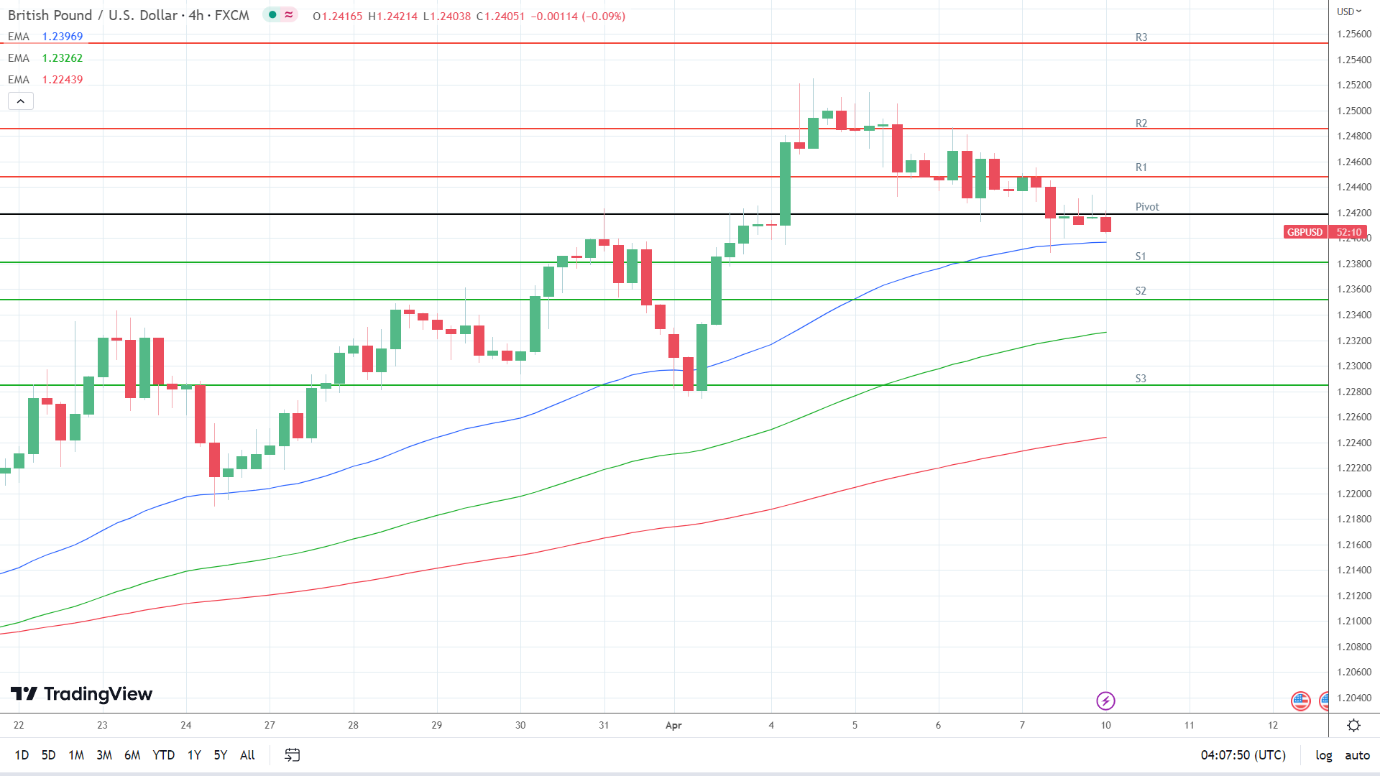 EMAs remain bullish.