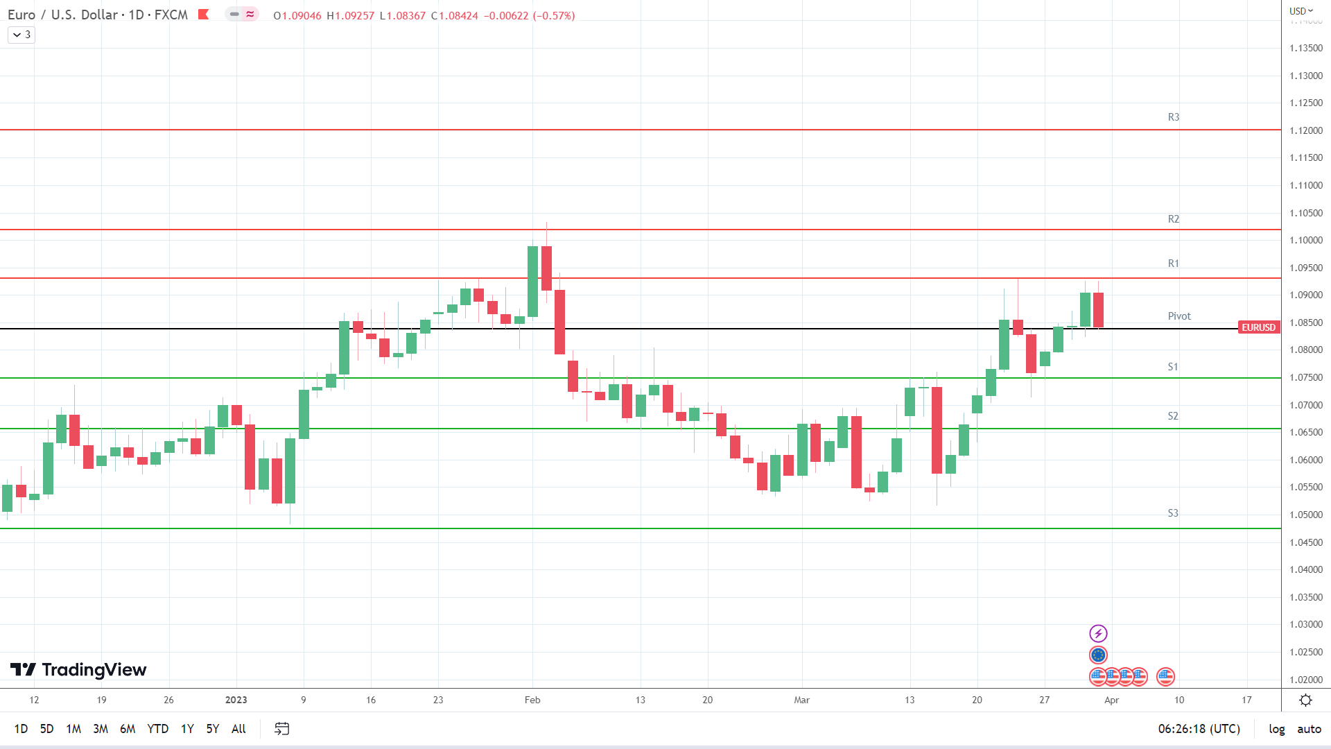 EUR/USD resistance levels in play above the pivot.