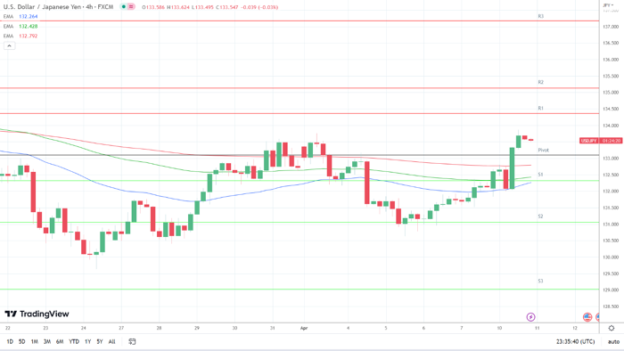 EMAs are bullish.