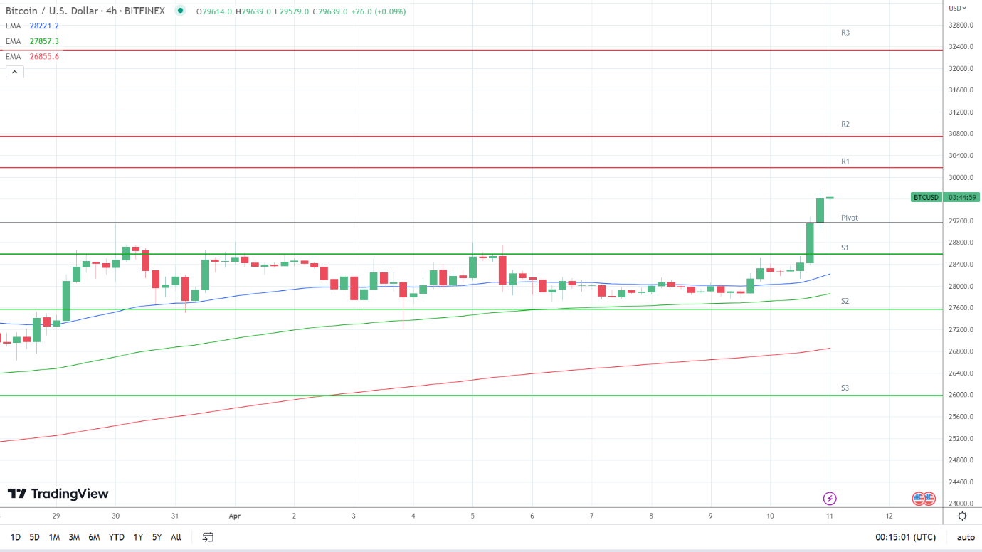 EMAs are bullish.