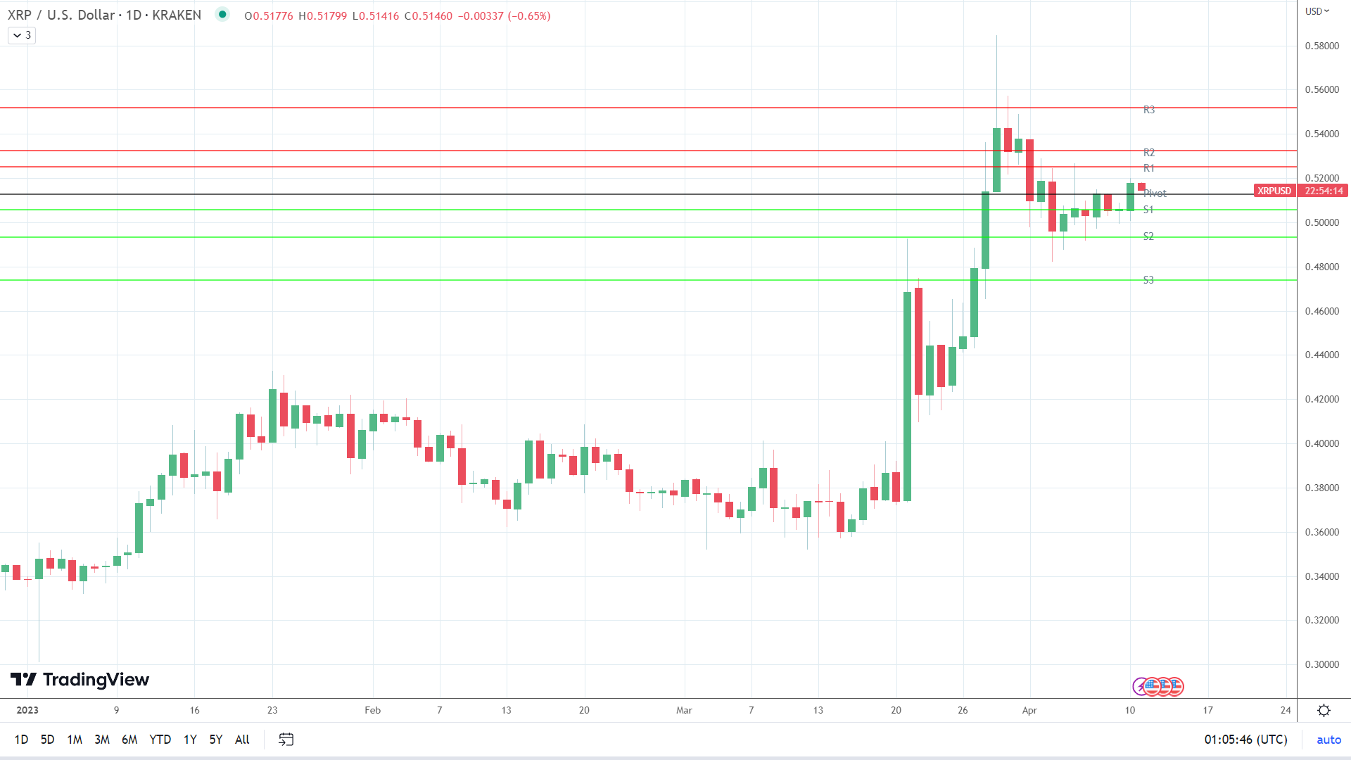 XRP sees red