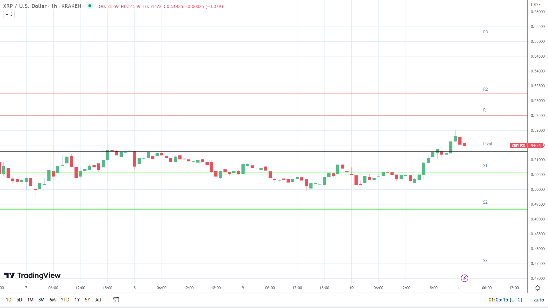 XRP resistance levels in play above the pivot.
