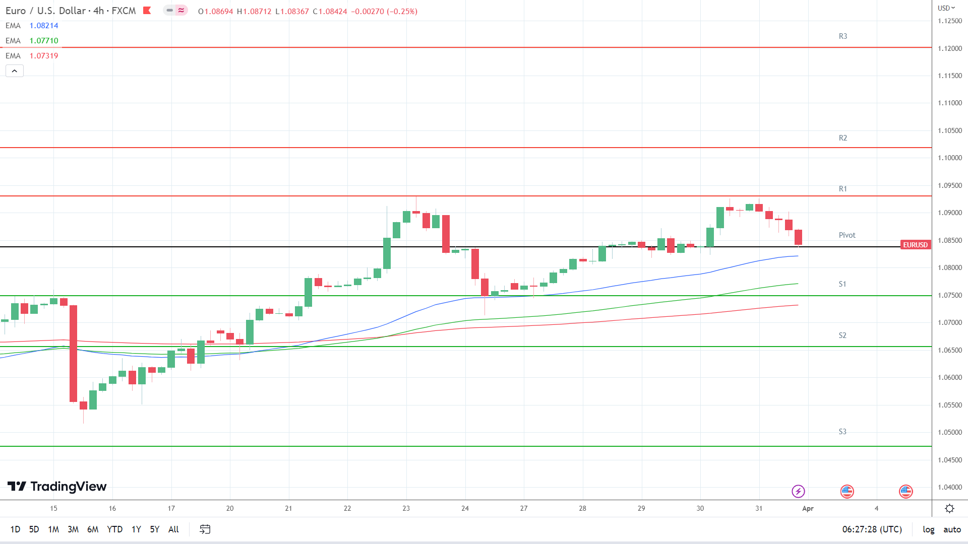 EMAs are bearish.