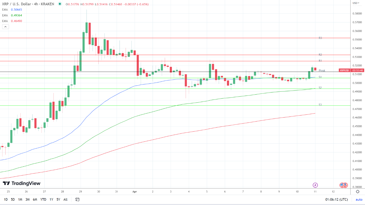 EMAs are bullish.