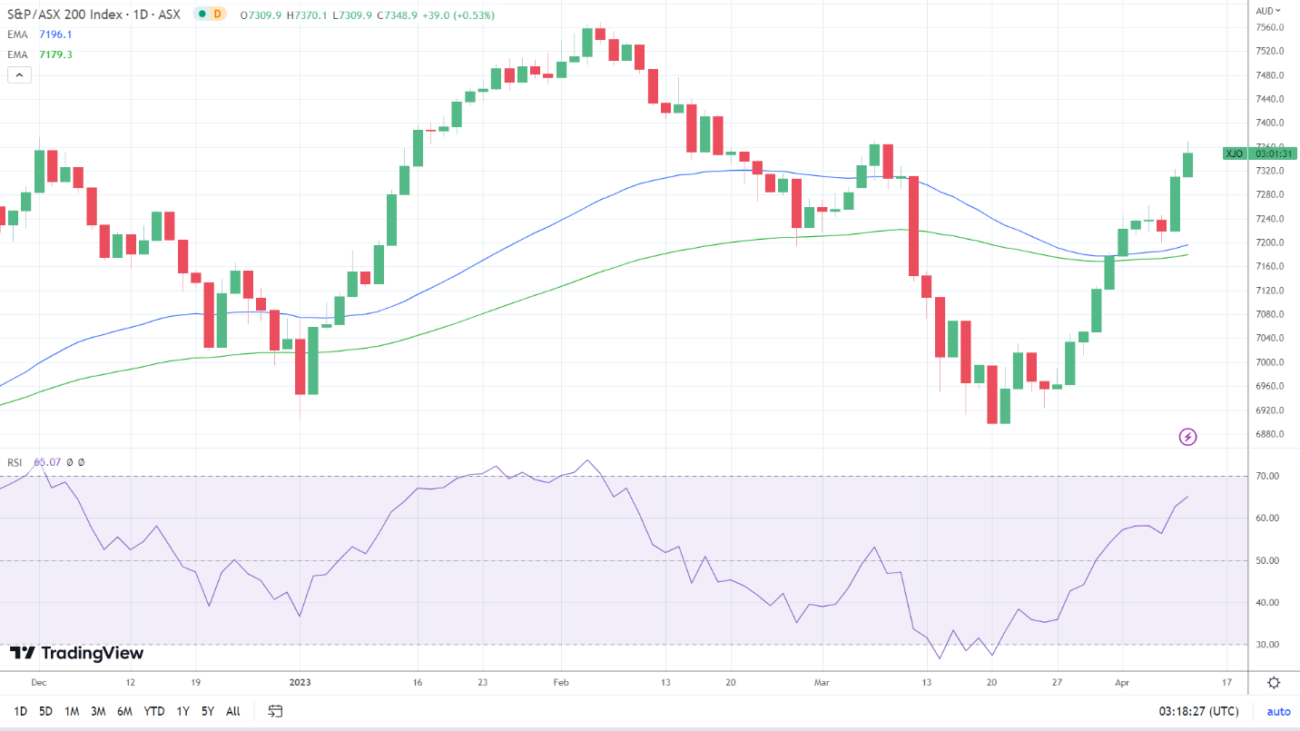 Chart Description automatically generated
