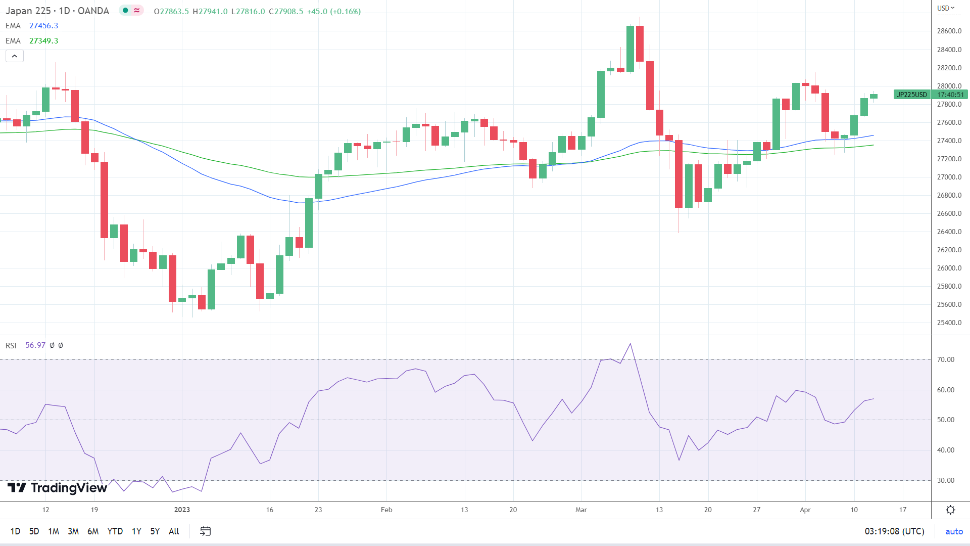 Chart Description automatically generated