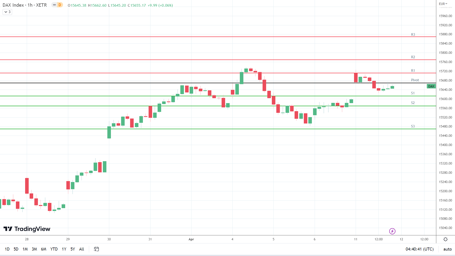 DAX support levels in play below the pivot.