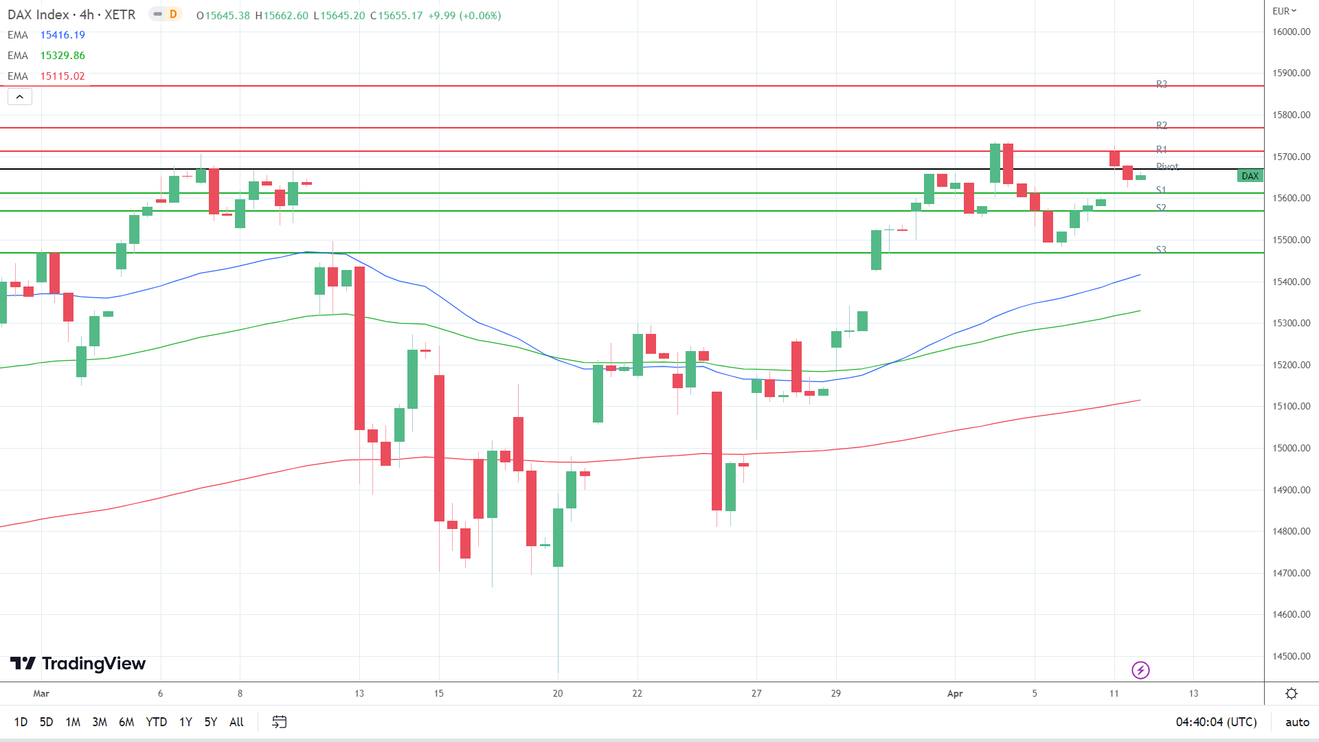 EMAs are bullish.