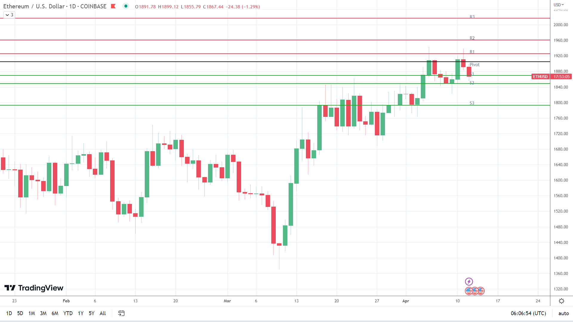 ETH sees red.