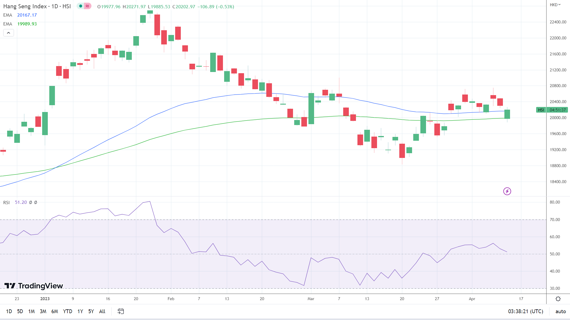 Hang Seng Index struggles despite China trade data.