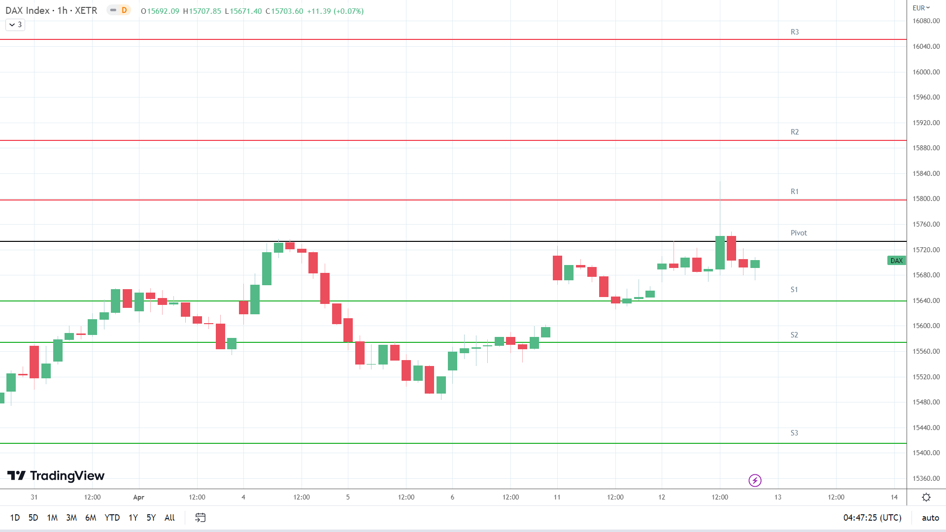 DAX support levels in play below the pivot.