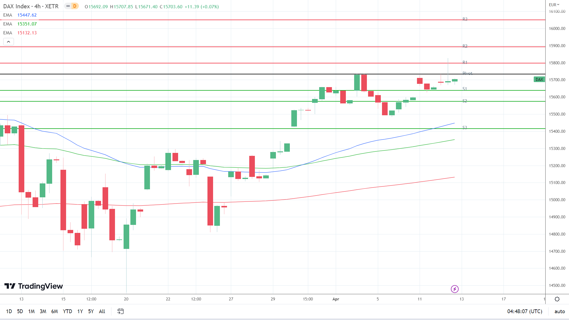 EMAs are bullish.