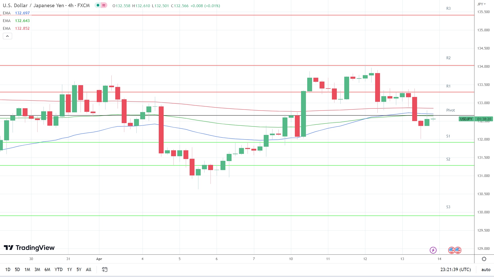 EMAs are bearish.