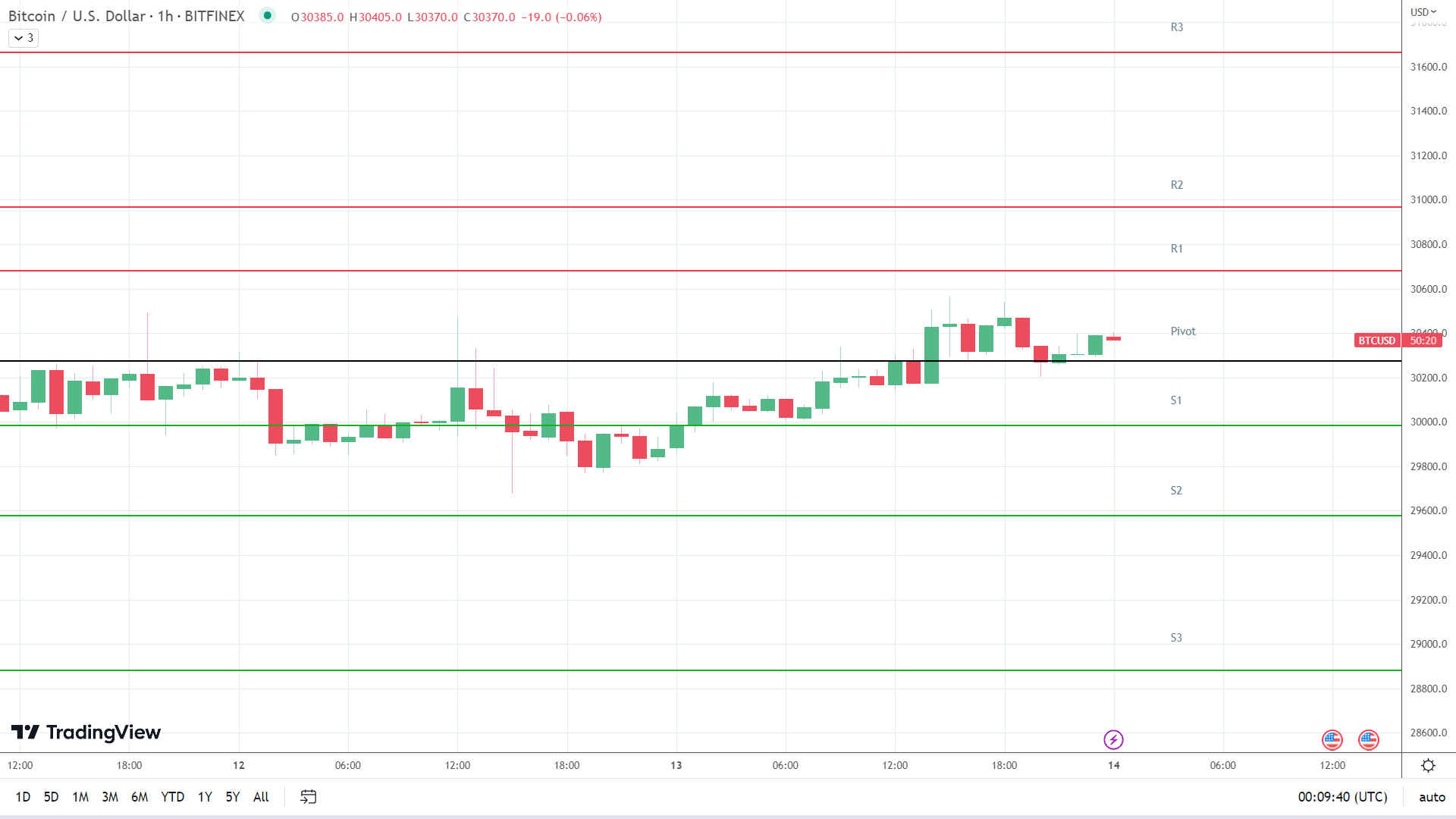 BTC resistance levels in play above the pivot.