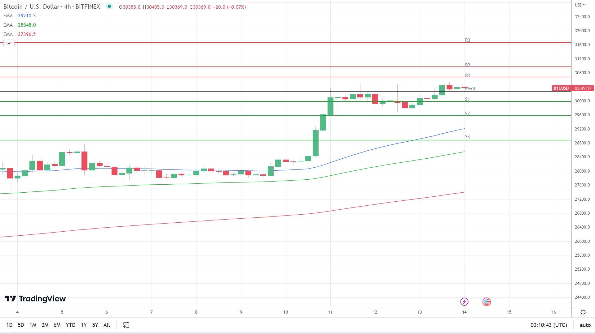 EMAs are bullish.