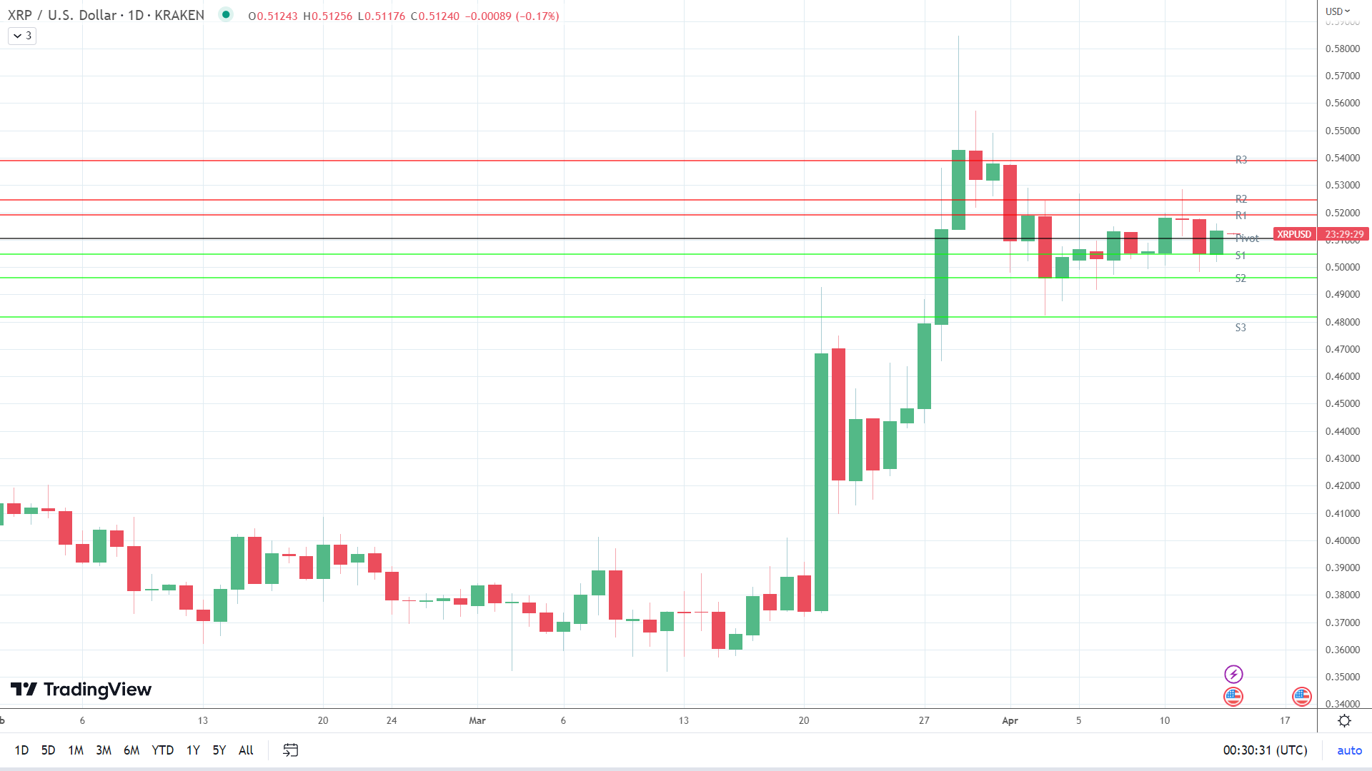 XRP sees early red.