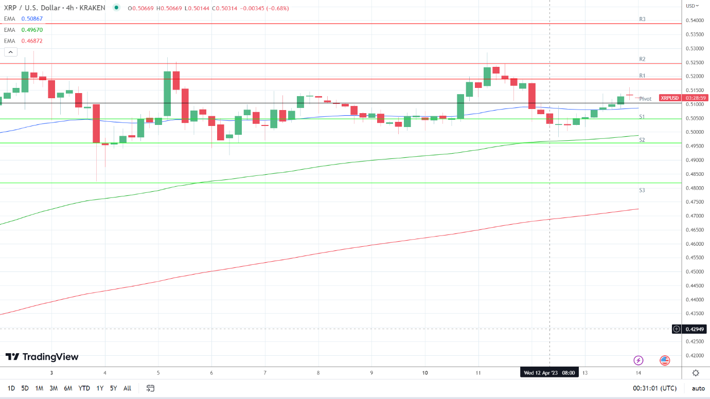 EMAs are bullish.