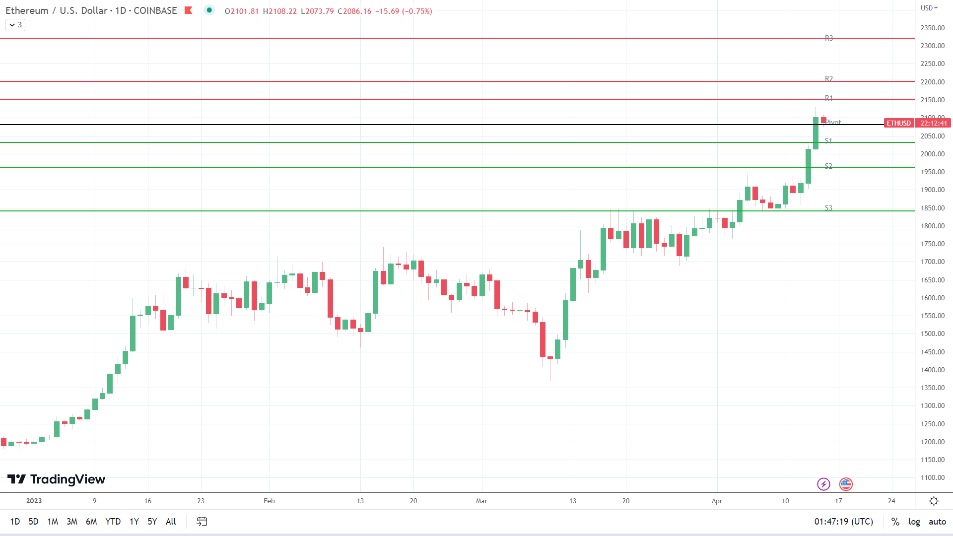 ETH sees red.