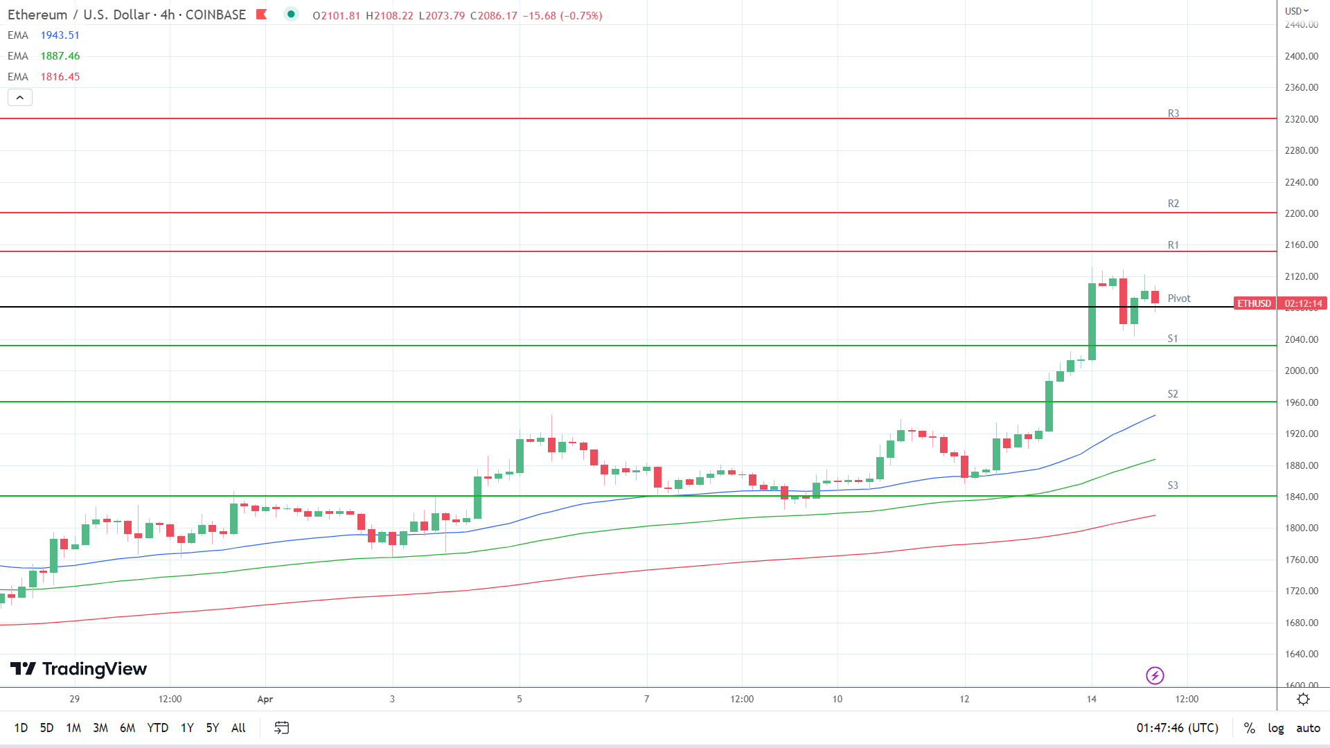 EMAs are bullish.