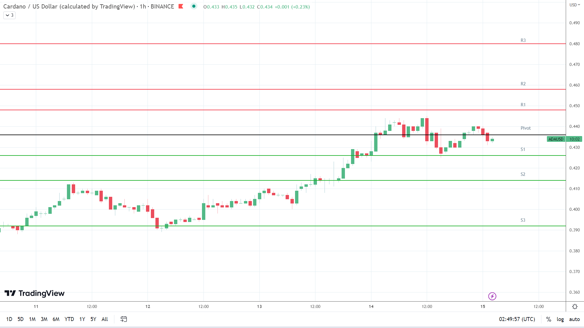 ADA support levels in play below the pivot.