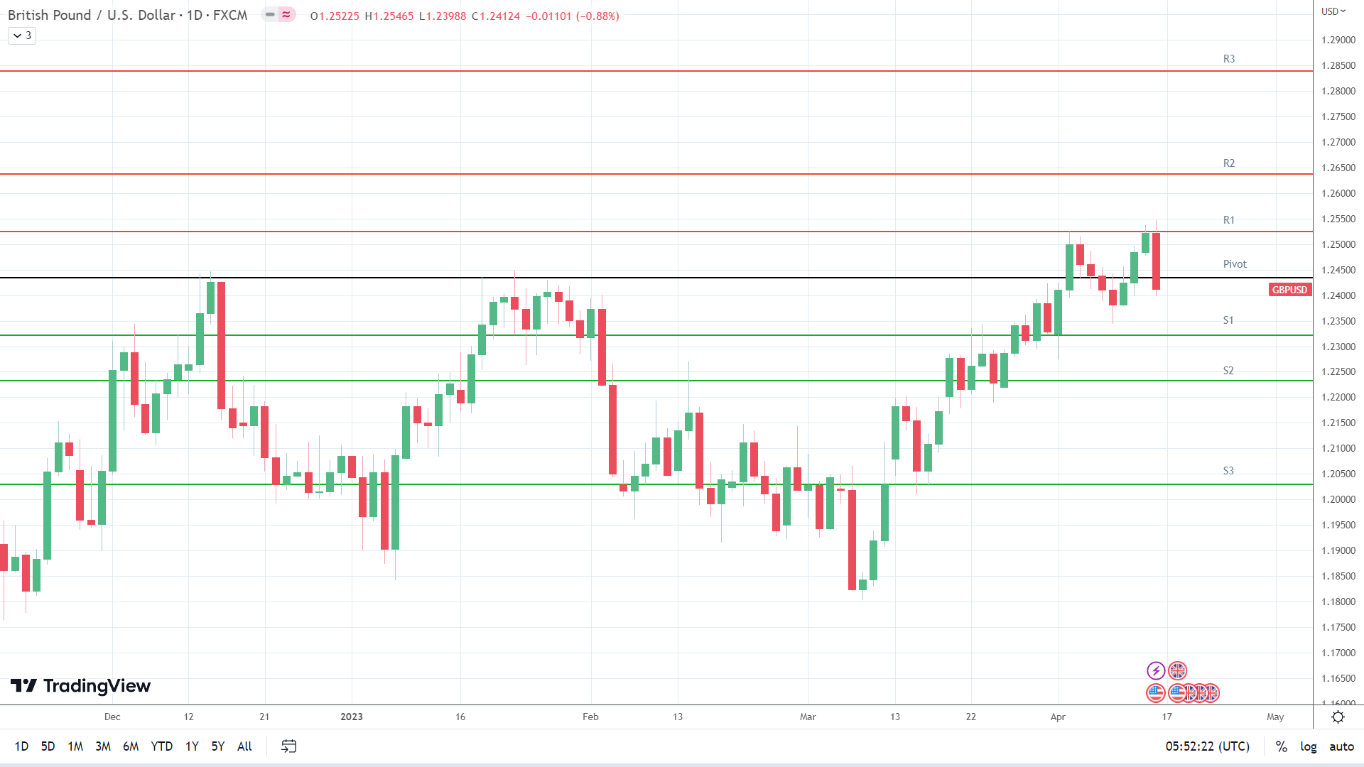 GBP to USD support levels in play below the pivot.