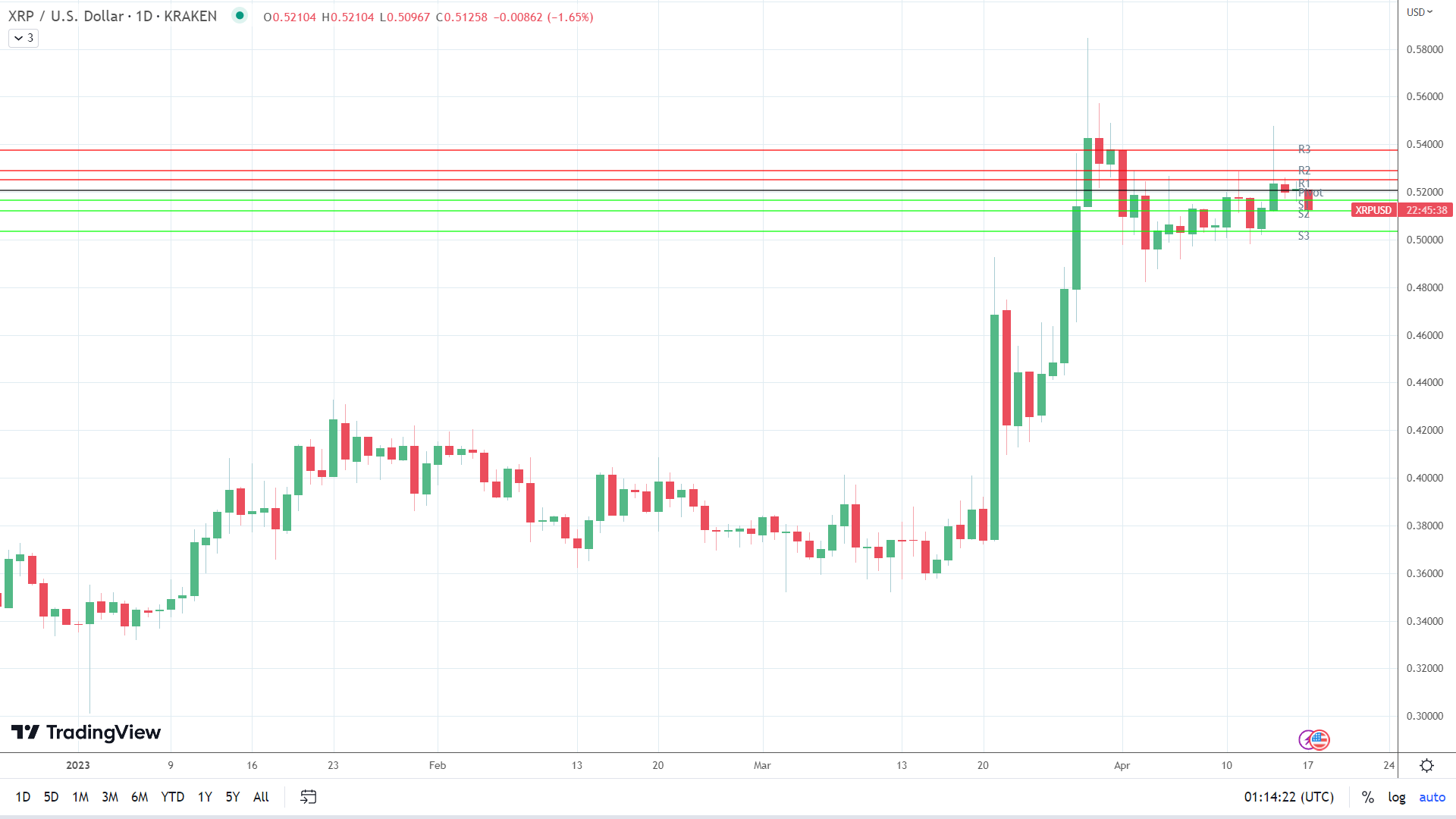 XRP hits reverse.