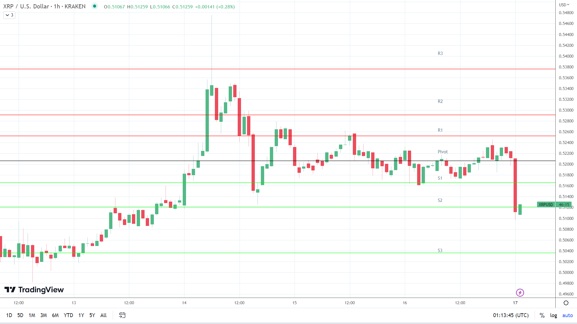 XRP support levels in play early.