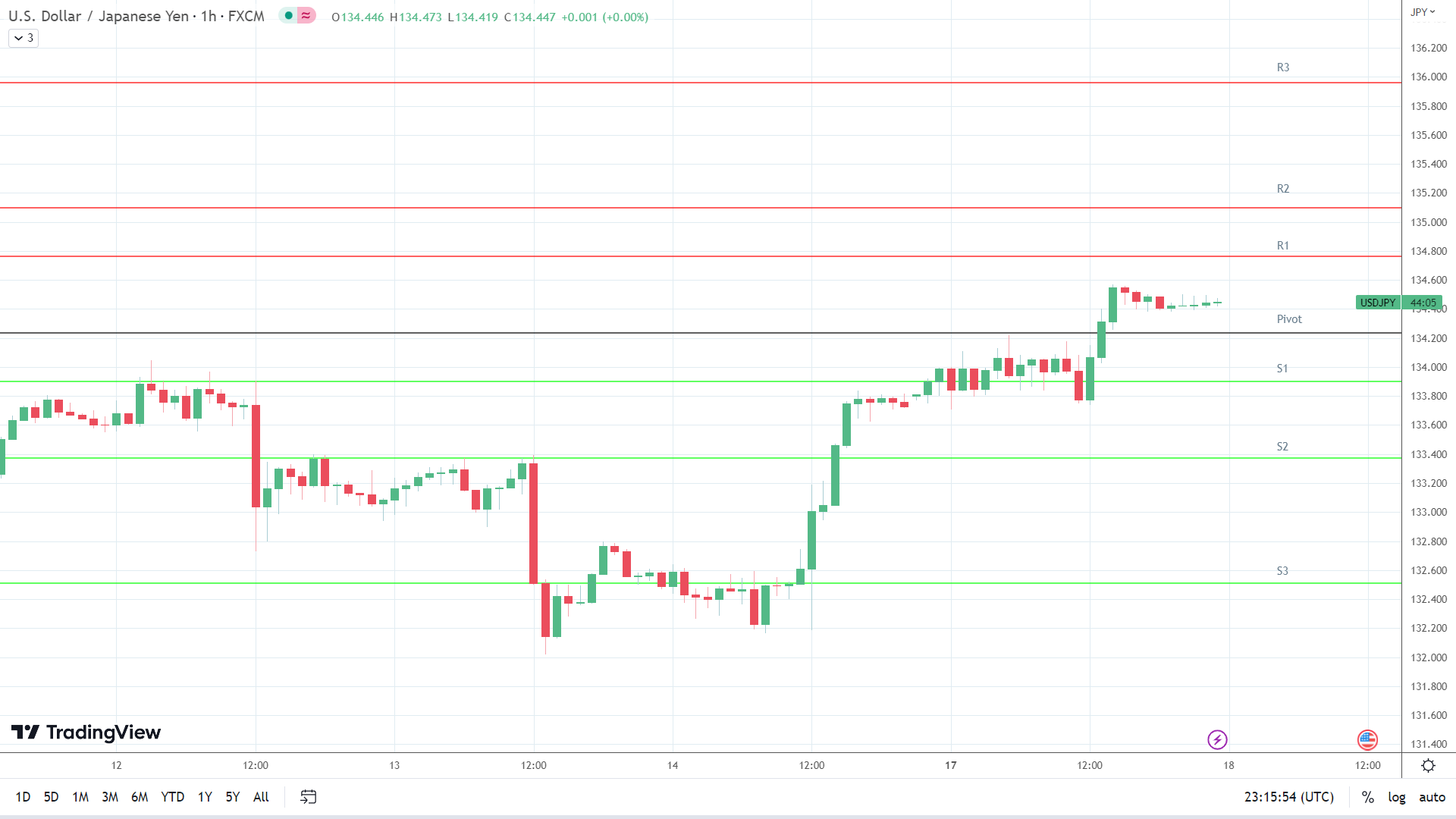 USD/JPY resistance levels in play above the pivot.